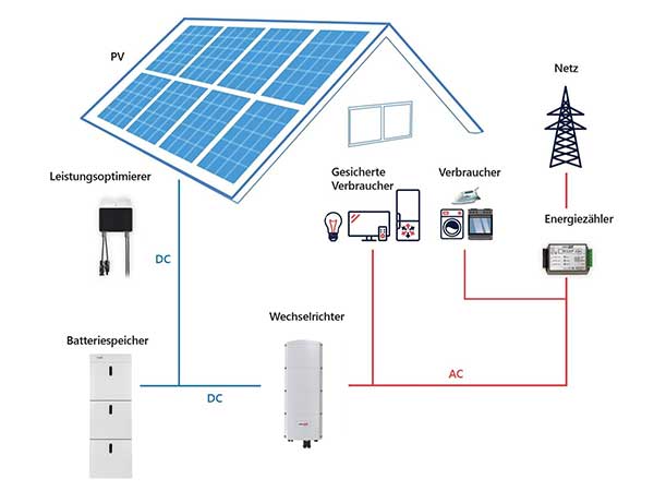 Schaubild effizienter Solarstrom aus PV-Anlage in Schömberg im Landkreis Calw